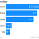 Image for article titled China surpasses the US as world’s biggest trader